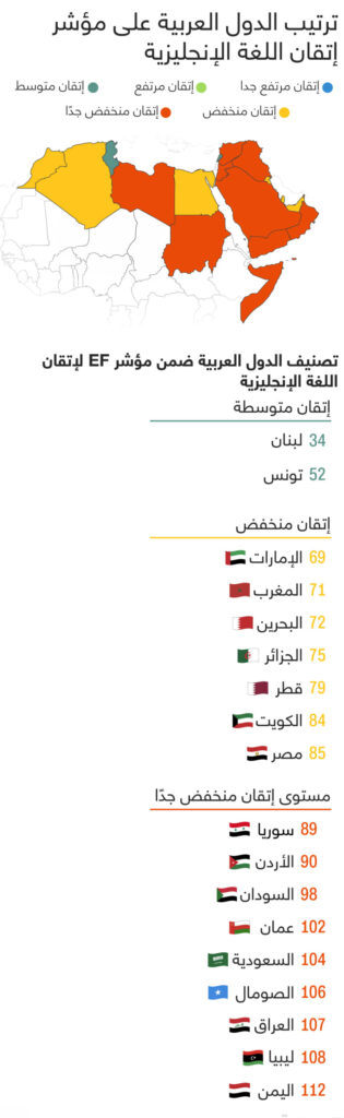 تعلم اللغة الإنجليزية في الوطن العربي 