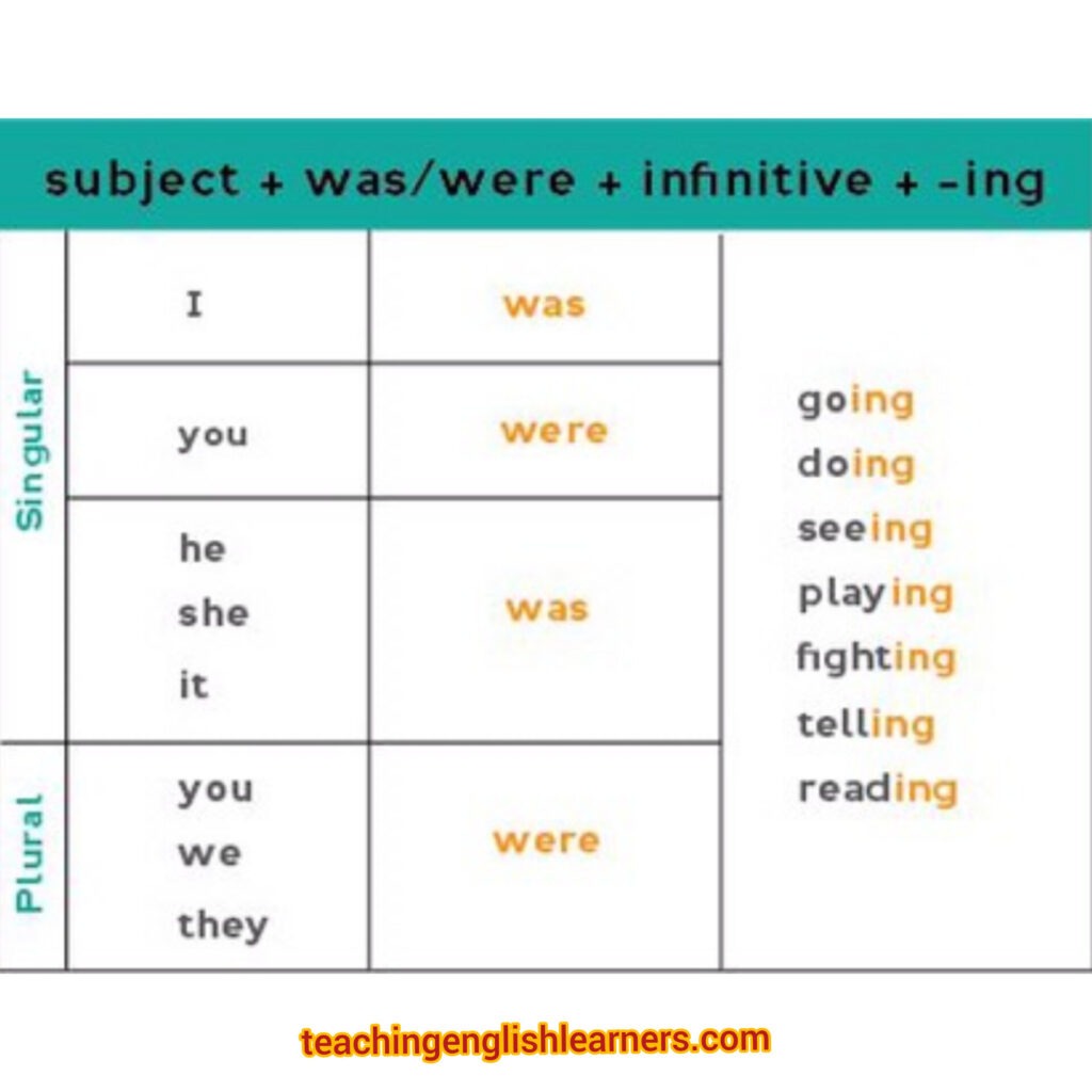 الزمن الماضي المستمر Past Continuous Tense 