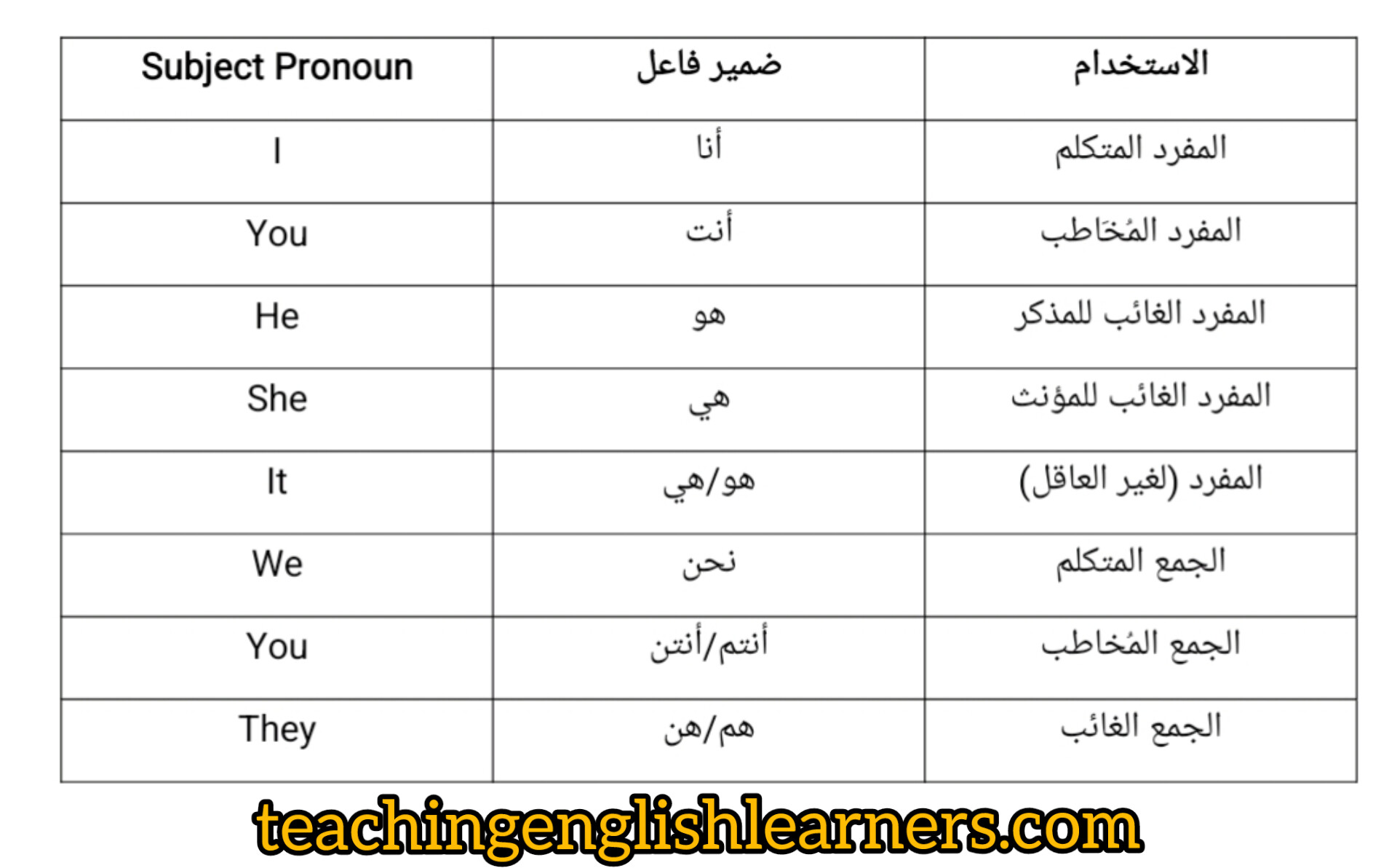 ما هي الضمائر في اللغة الإنجليزية Pronouns - تعلم اللغة الإنجليزية للعرب